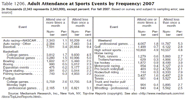 Table 1206. Adult Attendance at Sports Events by Frequency: 2007